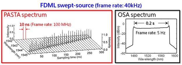圖解：利用參量時域光譜分析儀（PASTA）（左圖）和現有的光譜分析技術（OSA）（右圖）來觀測超快速掃頻光源（FDML）的光譜。PASTA技術每秒一億幀的採樣速率遠大于現有OSA技術每秒五幀的採樣速率，從而實現了對光譜動態過程的觀測。